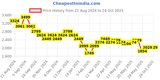 tatacliq.com United Colors of Benetton Blue High Rise Jeans united colors of benetton Price History Graph from 21 Aug 2024 to 22 Oct 2025
