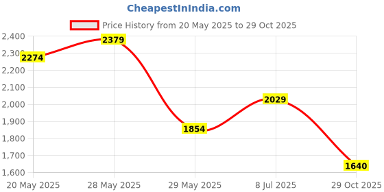 tatacliq.com United Colors of Benetton Blue High Rise Jeans united colors of benetton Price History Graph from 20 May 2025 to 29 Oct 2025