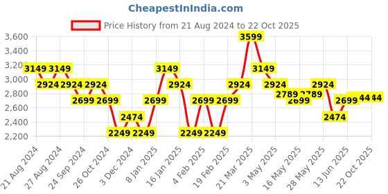 tatacliq.com United Colors of Benetton Blue High Rise Wide Leg Jeans united colors of benetton Price History Graph from 21 Aug 2024 to 21 Oct 2025