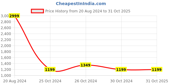 tatacliq.com United Colors of Benetton Blue Lightly Washed Jeans united colors of benetton Price History Graph from 20 Aug 2024 to 30 Oct 2025