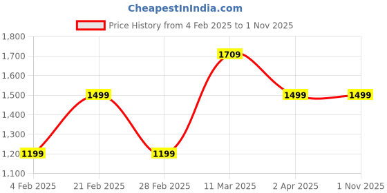 tatacliq.com United Colors of Benetton Blue Lightly Washed Jeans united colors of benetton Price History Graph from 4 Feb 2025 to 31 Oct 2025