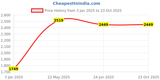 tatacliq.com United Colors of Benetton Blue Lightly Washed Skinny Fit Jeans united colors of benetton Price History Graph from 3 Jan 2025 to 23 Oct 2025