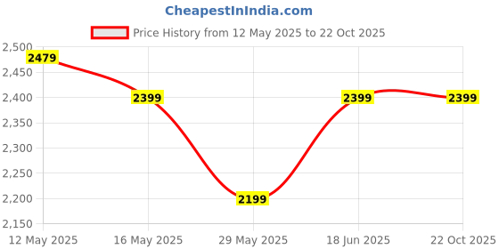 tatacliq.com United Colors Of Benetton Blue Linen Regular Fit Texture Shirts united colors of benetton Price History Graph from 12 May 2025 to 22 Oct 2025