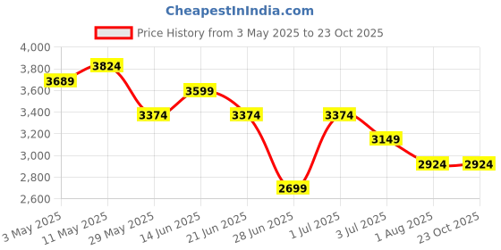 tatacliq.com United Colors of Benetton Blue Loose fit Solid Jeans united colors of benetton Price History Graph from 3 May 2025 to 23 Oct 2025