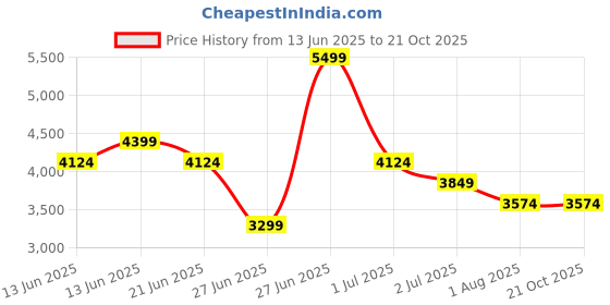 tatacliq.com United Colors Of Benetton Blue Low Crotch Fit Jeans united colors of benetton Price History Graph from 13 Jun 2025 to 21 Oct 2025