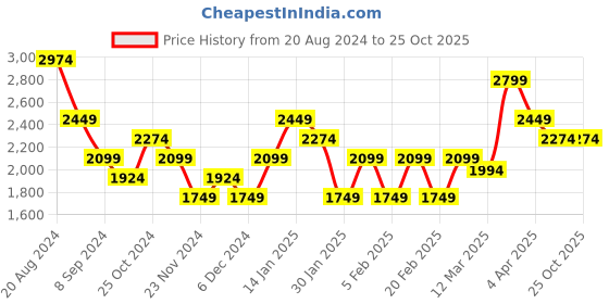 tatacliq.com United Colors of Benetton Blue Low Crotch Jeans united colors of benetton Price History Graph from 20 Aug 2024 to 25 Oct 2025