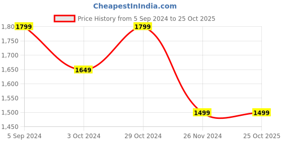 tatacliq.com United Colors of Benetton Blue Low Crotch Jeans united colors of benetton Price History Graph from 5 Sep 2024 to 25 Oct 2025