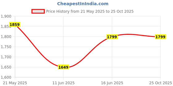 tatacliq.com United Colors of Benetton Blue Low Crotch Jeans united colors of benetton Price History Graph from 21 May 2025 to 25 Oct 2025