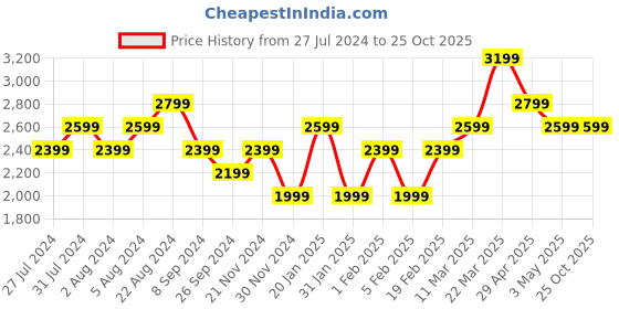 tatacliq.com United Colors of Benetton Blue Melange Regular Fit Linen Shirt united colors of benetton Price History Graph from 27 Jul 2024 to 25 Oct 2025