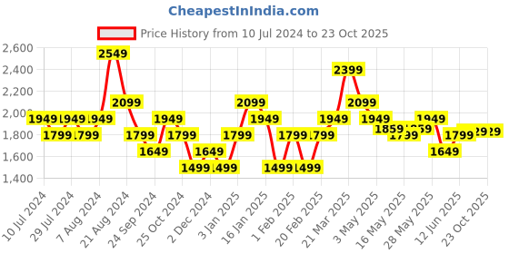 tatacliq.com United Colors of Benetton Blue Mid Rise Bootcut Jeans united colors of benetton Price History Graph from 10 Jul 2024 to 23 Oct 2025