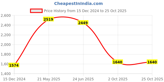 tatacliq.com United Colors Of Benetton Blue Mid Rise Cropped Trousers united colors of benetton Price History Graph from 15 Dec 2024 to 22 Oct 2025