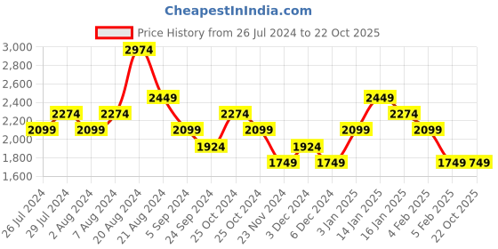 tatacliq.com United Colors of Benetton Blue Mid Rise Culottes united colors of benetton Price History Graph from 26 Jul 2024 to 22 Oct 2025
