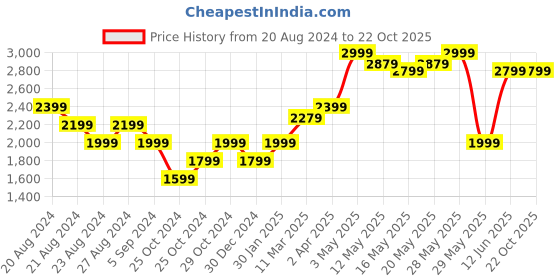tatacliq.com United Colors of Benetton Blue Mid Rise Jeans united colors of benetton Price History Graph from 20 Aug 2024 to 22 Oct 2025