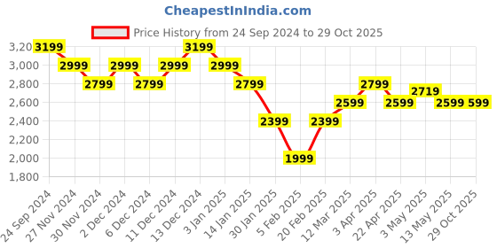 tatacliq.com United Colors of Benetton Blue Mid Rise Jeans united colors of benetton Price History Graph from 24 Sep 2024 to 29 Oct 2025