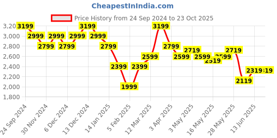 tatacliq.com United Colors of Benetton Blue Mid Rise Jeans united colors of benetton Price History Graph from 24 Sep 2024 to 22 Oct 2025