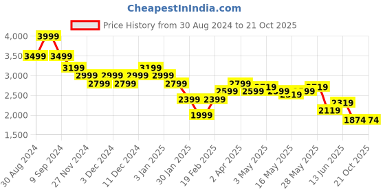 tatacliq.com United Colors of Benetton Blue Polka Dots A-Line Dress united colors of benetton Price History Graph from 30 Aug 2024 to 20 Oct 2025