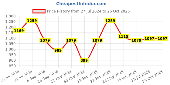 tatacliq.com United Colors of Benetton Blue Printed Relaxed Fit Pure Cotton T-Shirt united colors of benetton Price History Graph from 27 Jul 2024 to 26 Oct 2025