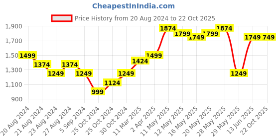 tatacliq.com United Colors of Benetton Blue Printed Shirt united colors of benetton Price History Graph from 20 Aug 2024 to 22 Oct 2025