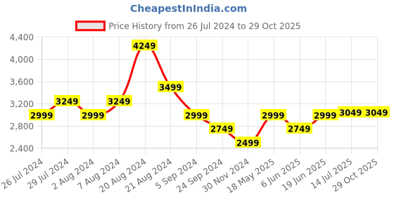 tatacliq.com United Colors of Benetton Blue Printed Shirt Dress united colors of benetton Price History Graph from 26 Jul 2024 to 28 Oct 2025