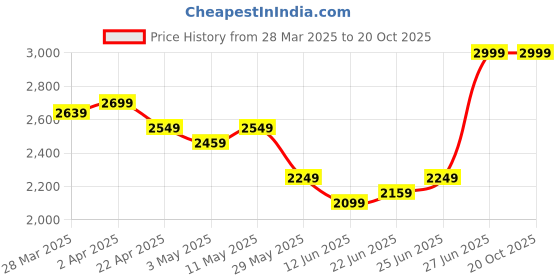 tatacliq.com United Colors Of Benetton Blue Pure Cotton Loose Fit Printed Shirt united colors of benetton Price History Graph from 28 Mar 2025 to 20 Oct 2025