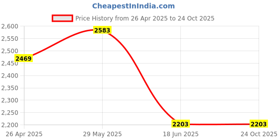 tatacliq.com United Colors of Benetton Blue Pure Cotton Regular Checkered Shirt united colors of benetton Price History Graph from 26 Apr 2025 to 24 Oct 2025