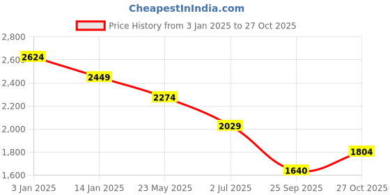 tatacliq.com United Colors Of Benetton Blue Pure Cotton Regular Colorblock Sweatshirt united colors of benetton Price History Graph from 3 Jan 2025 to 27 Oct 2025