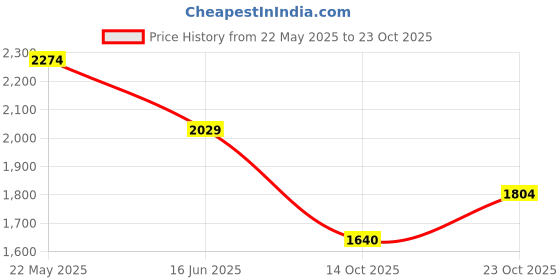 tatacliq.com United Colors of Benetton Blue Pure Cotton Regular Colorblock Sweatshirt united colors of benetton Price History Graph from 22 May 2025 to 23 Oct 2025