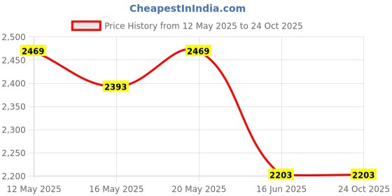 tatacliq.com United Colors of Benetton Blue Pure Cotton Regular fit Checks Shirts united colors of benetton Price History Graph from 12 May 2025 to 23 Oct 2025