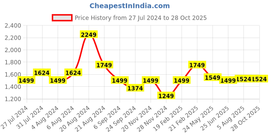 tatacliq.com United Colors of Benetton Blue Pure Cotton Regular Fit Colour Block Polo T-Shirt united colors of benetton Price History Graph from 27 Jul 2024 to 28 Oct 2025