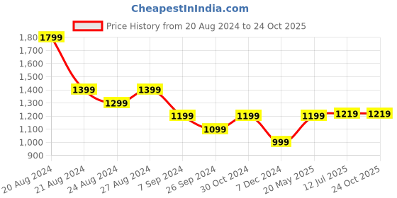 tatacliq.com United Colors of Benetton Blue Pure Cotton Regular Fit Polo T-Shirt united colors of benetton Price History Graph from 20 Aug 2024 to 23 Oct 2025
