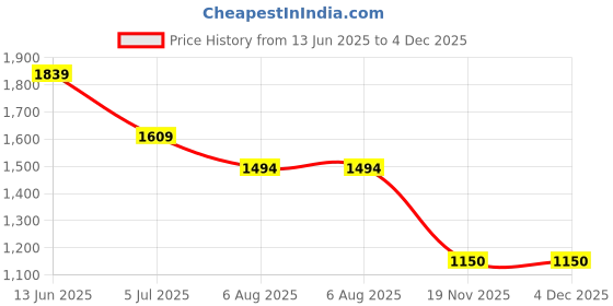 tatacliq.com United Colors Of Benetton Blue Pure Cotton Regular Fit Printed Shirt united colors of benetton Price History Graph from 13 Jun 2025 to 4 Dec 2025