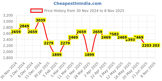 tatacliq.com United Colors of Benetton Blue Pure Cotton Regular Printed Shirt united colors of benetton Price History Graph from 30 Nov 2024 to 3 Nov 2025