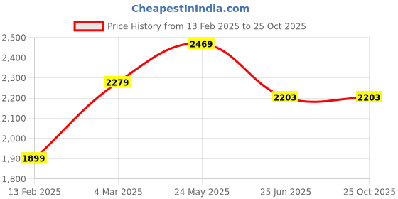 tatacliq.com United Colors of Benetton Blue Pure Cotton Regular Printed Shirt united colors of benetton Price History Graph from 13 Feb 2025 to 25 Oct 2025