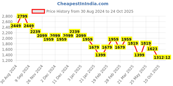 tatacliq.com United Colors Of Benetton Blue Pure Cotton Regular Typography T-Shirt united colors of benetton Price History Graph from 30 Aug 2024 to 24 Oct 2025