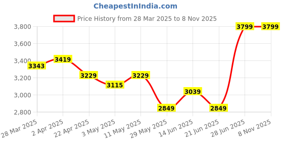 tatacliq.com United Colors Of Benetton Blue Pure Cotton Relaxed Fit Striped Shirt united colors of benetton Price History Graph from 28 Mar 2025 to 3 Nov 2025