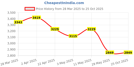 tatacliq.com United Colors Of Benetton Blue Pure Cotton Relaxed Fit Texture Polo T-Shirt united colors of benetton Price History Graph from 28 Mar 2025 to 25 Oct 2025