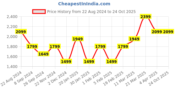 tatacliq.com United Colors of Benetton Blue Pure Cotton Slim Fit Checks Shirt united colors of benetton Price History Graph from 22 Aug 2024 to 23 Oct 2025