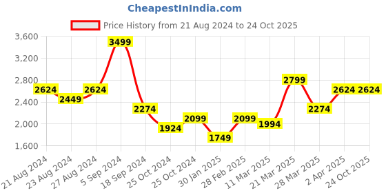 tatacliq.com United Colors of Benetton Blue Pure Cotton Slim Sweatshirt united colors of benetton Price History Graph from 21 Aug 2024 to 24 Oct 2025