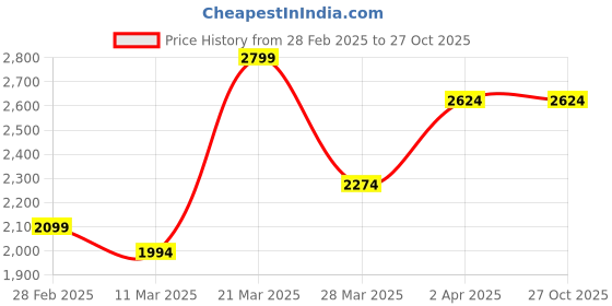 tatacliq.com United Colors of Benetton Blue Pure Cotton Slim Sweatshirt united colors of benetton Price History Graph from 28 Feb 2025 to 27 Oct 2025