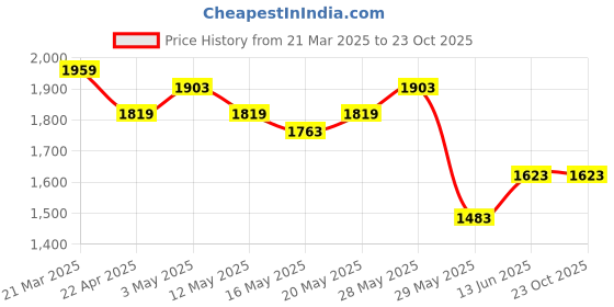 tatacliq.com United Colors of Benetton Blue Pure Cotton Straight Fit Jeans united colors of benetton Price History Graph from 21 Mar 2025 to 23 Oct 2025