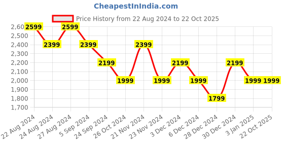 tatacliq.com United Colors of Benetton Blue Regular Fit A Line Dress united colors of benetton Price History Graph from 22 Aug 2024 to 22 Oct 2025