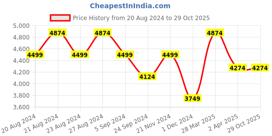 tatacliq.com United Colors of Benetton Blue Regular Fit Bomber Jacket united colors of benetton Price History Graph from 20 Aug 2024 to 29 Oct 2025
