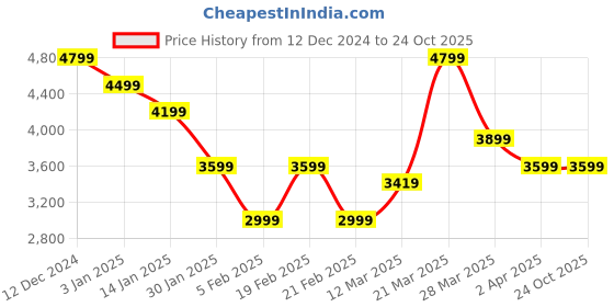 tatacliq.com United Colors of Benetton Blue Regular fit Colorblock Jackets united colors of benetton Price History Graph from 12 Dec 2024 to 23 Oct 2025