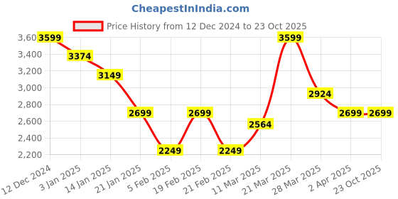 tatacliq.com United Colors of Benetton Blue Regular fit Colorblock Sweatshirts united colors of benetton Price History Graph from 12 Dec 2024 to 23 Oct 2025