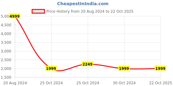 tatacliq.com United Colors Of Benetton Blue Regular Fit Distressed Jeans united colors of benetton Price History Graph from 20 Aug 2024 to 22 Oct 2025