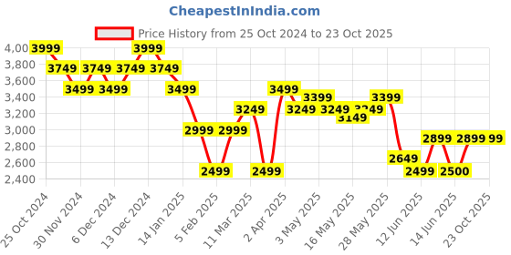 tatacliq.com United Colors Of Benetton Blue Regular Fit Distressed Jeans united colors of benetton Price History Graph from 25 Oct 2024 to 23 Oct 2025