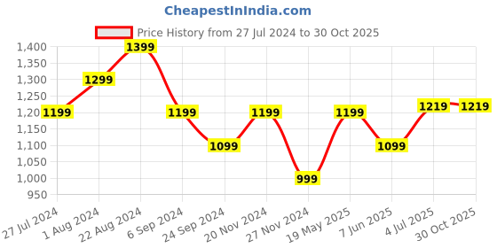 tatacliq.com United Colors of Benetton Blue Regular Fit Henley T-Shirt united colors of benetton Price History Graph from 27 Jul 2024 to 29 Oct 2025