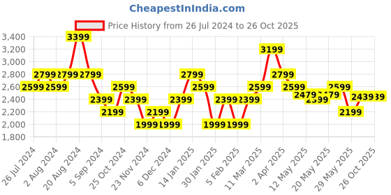 tatacliq.com United Colors of Benetton Blue Regular Fit High Rise Jeans united colors of benetton Price History Graph from 26 Jul 2024 to 25 Oct 2025