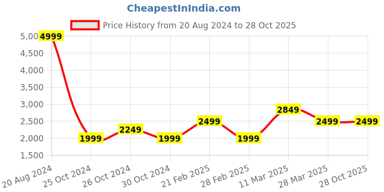 tatacliq.com United Colors Of Benetton Blue Regular Fit Jeans united colors of benetton Price History Graph from 20 Aug 2024 to 28 Oct 2025