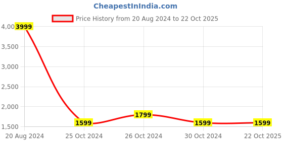 tatacliq.com United Colors of Benetton Blue Regular Fit Jeans united colors of benetton Price History Graph from 20 Aug 2024 to 21 Oct 2025